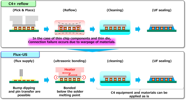 ultrasonic bonding