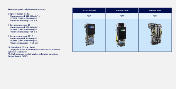 Max. speed and placement accuracy