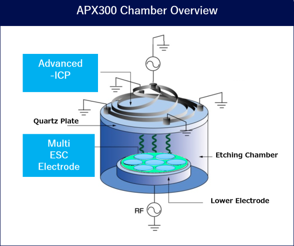 APX300 Chamber Overview