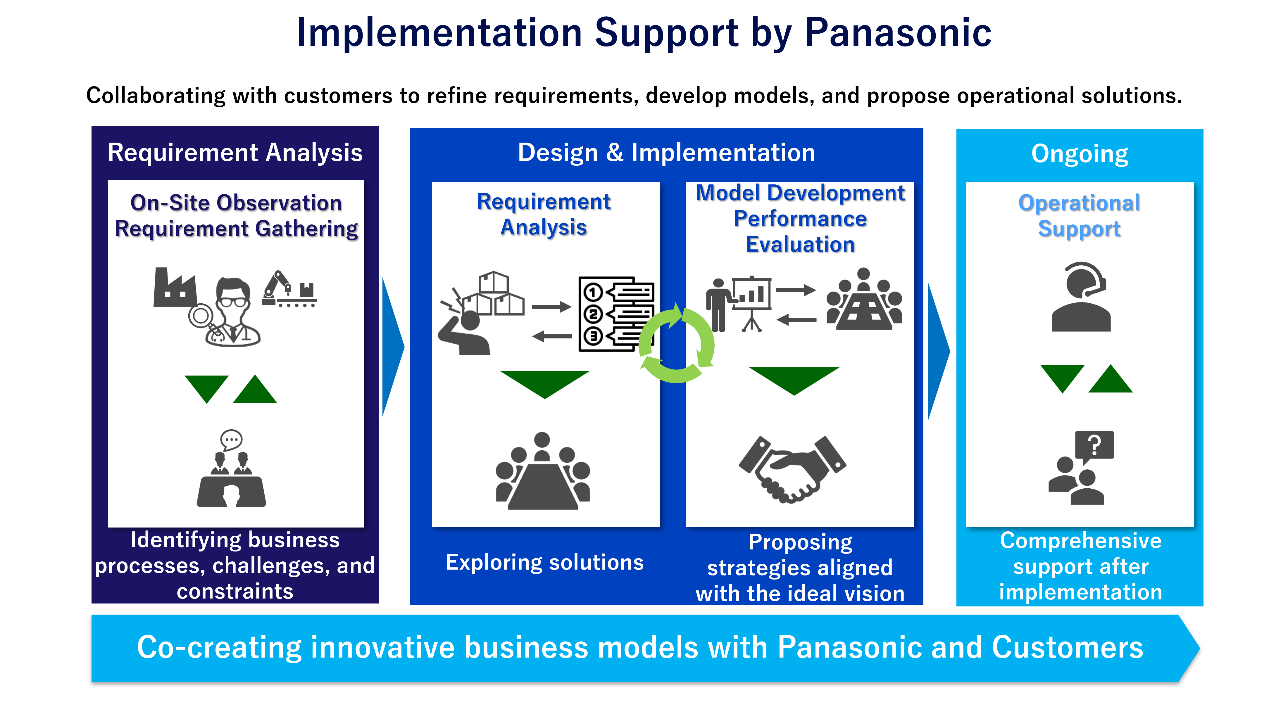 Implementation Support by Panasonic