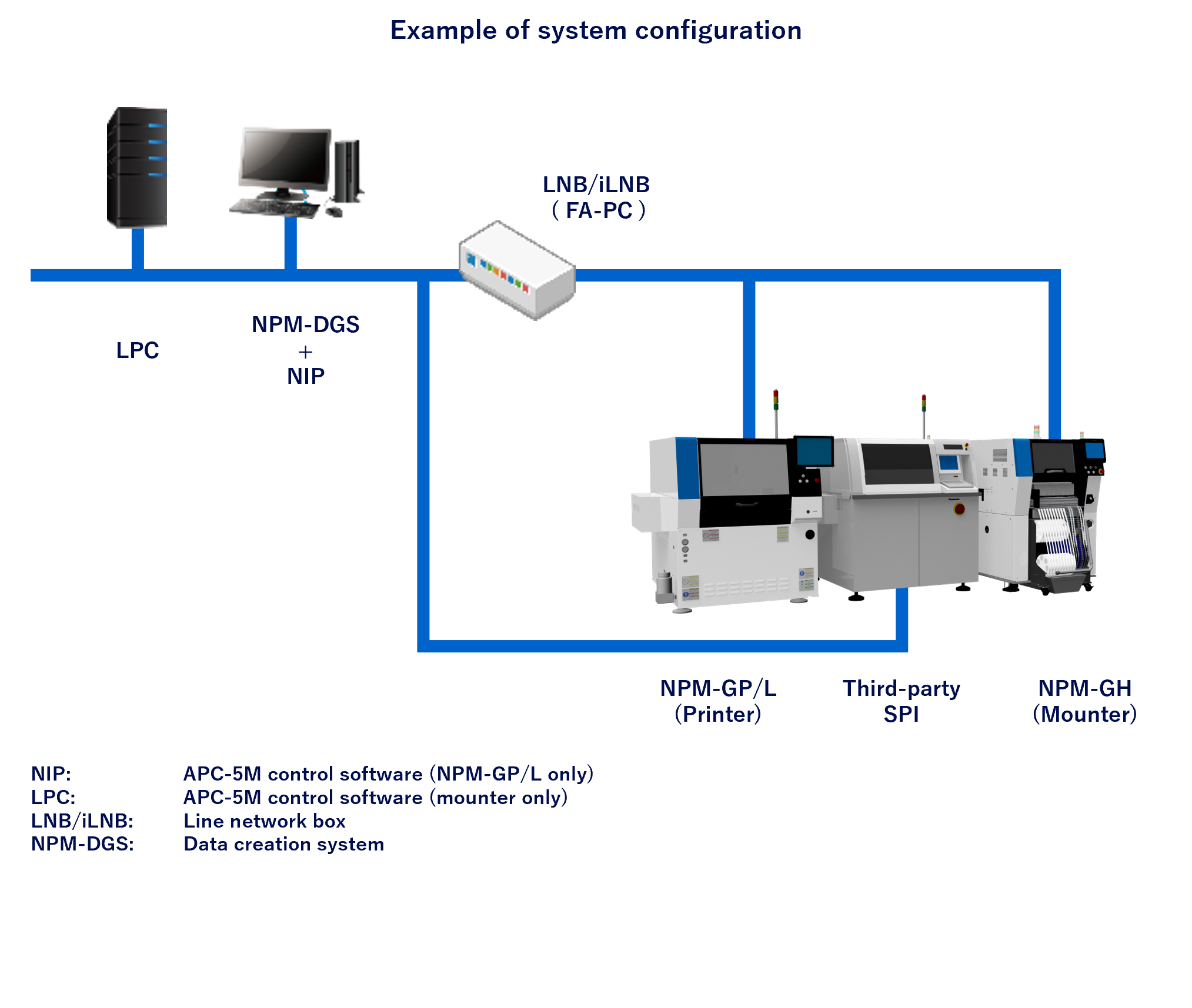 Example of system configuration