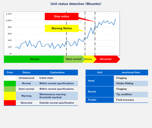 Unit status detection (Mounter)