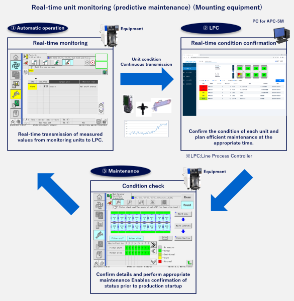 Real-time unit monitoring (predictive maintenance) (Mounting equipment)