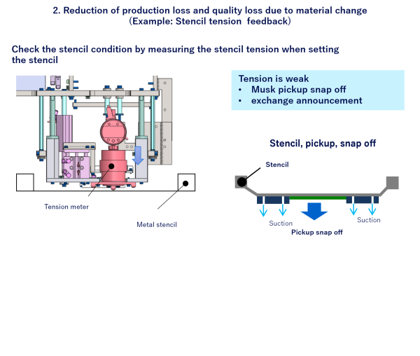 2. Reduction of production loss and quality loss due to material change