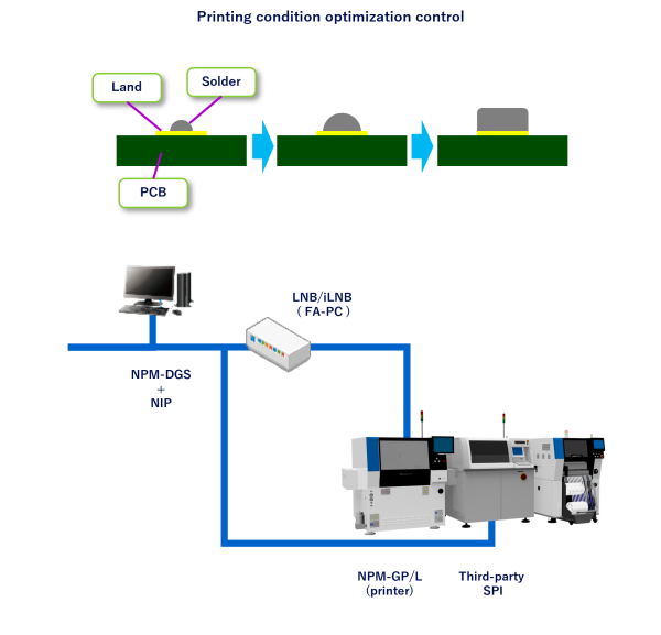 Printing condition optimization control
