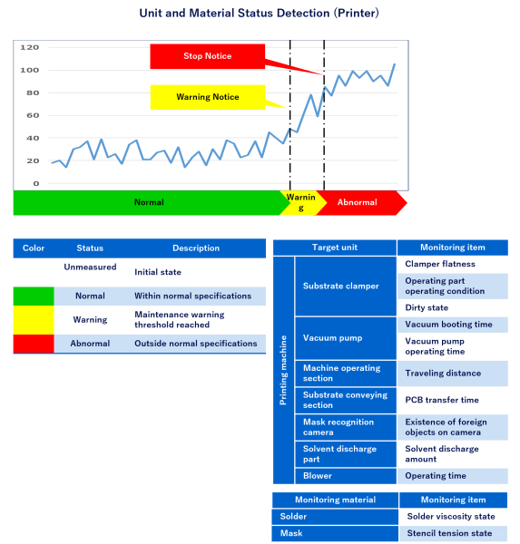 Unit and Material Status Detection (Printer)