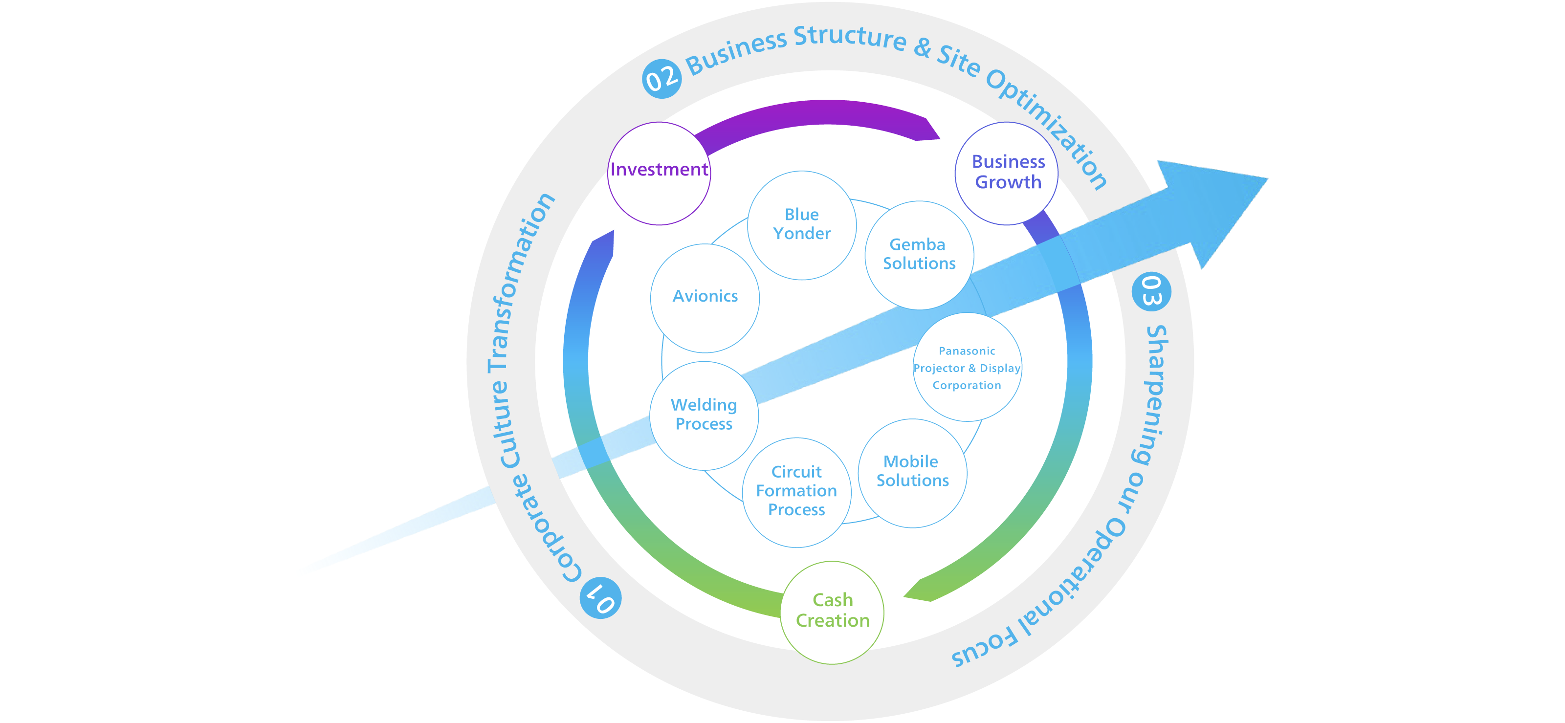 1. Culture reform, 2. Business location reform, 3. Specialization/operation reform