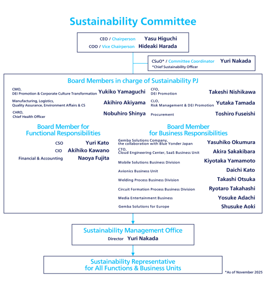 Sustainability Committee Structure