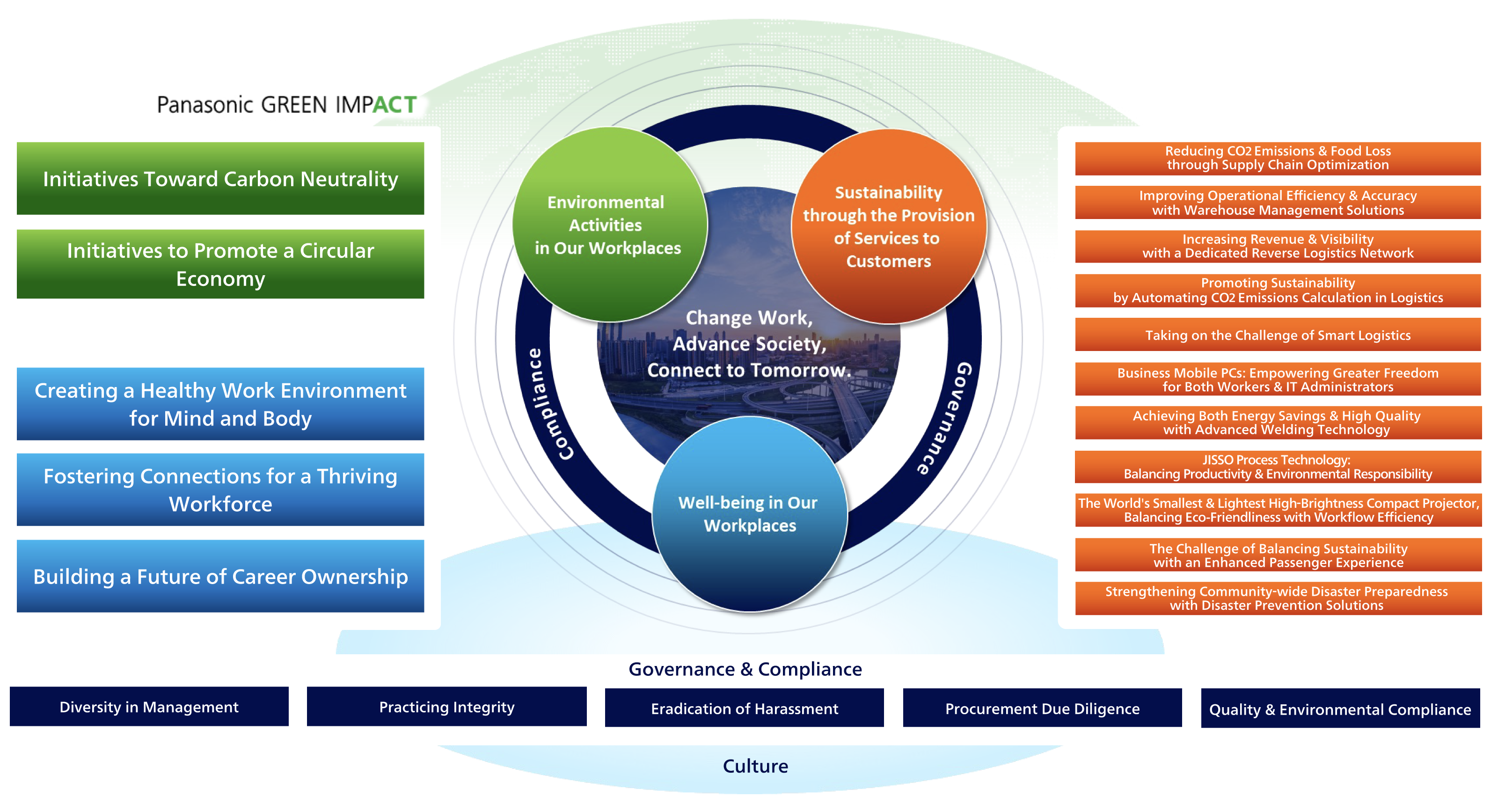 Environmental activities at our workplaces, sustainability through the provision of services to our customers' workplaces, and well-being at our workplaces
