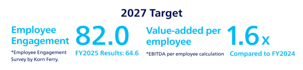 Target employee engagement for 2027: 82.0 (actual result for fiscal 2024: 64.6) *Using KornFerry's employee engagement survey Added value created by each employee: 1.6 times (compared to fiscal 2023) *Calculated using EBITDA per employee