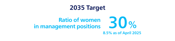 Target ratio of female managers: 30% by 2035 (8.5% as of April 2025)