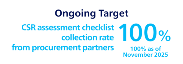 Continuing target: 100% collection of CSR assessment checklists from procurement partners (100% as of November 2025)