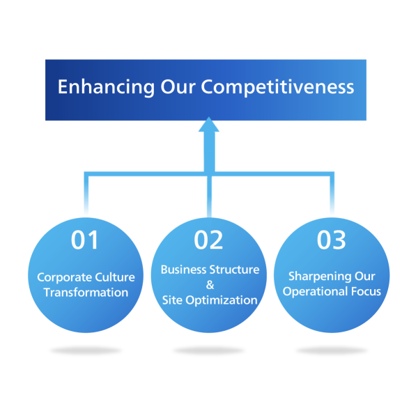 Three reforms to drive stronger competitiveness and improved corporate value