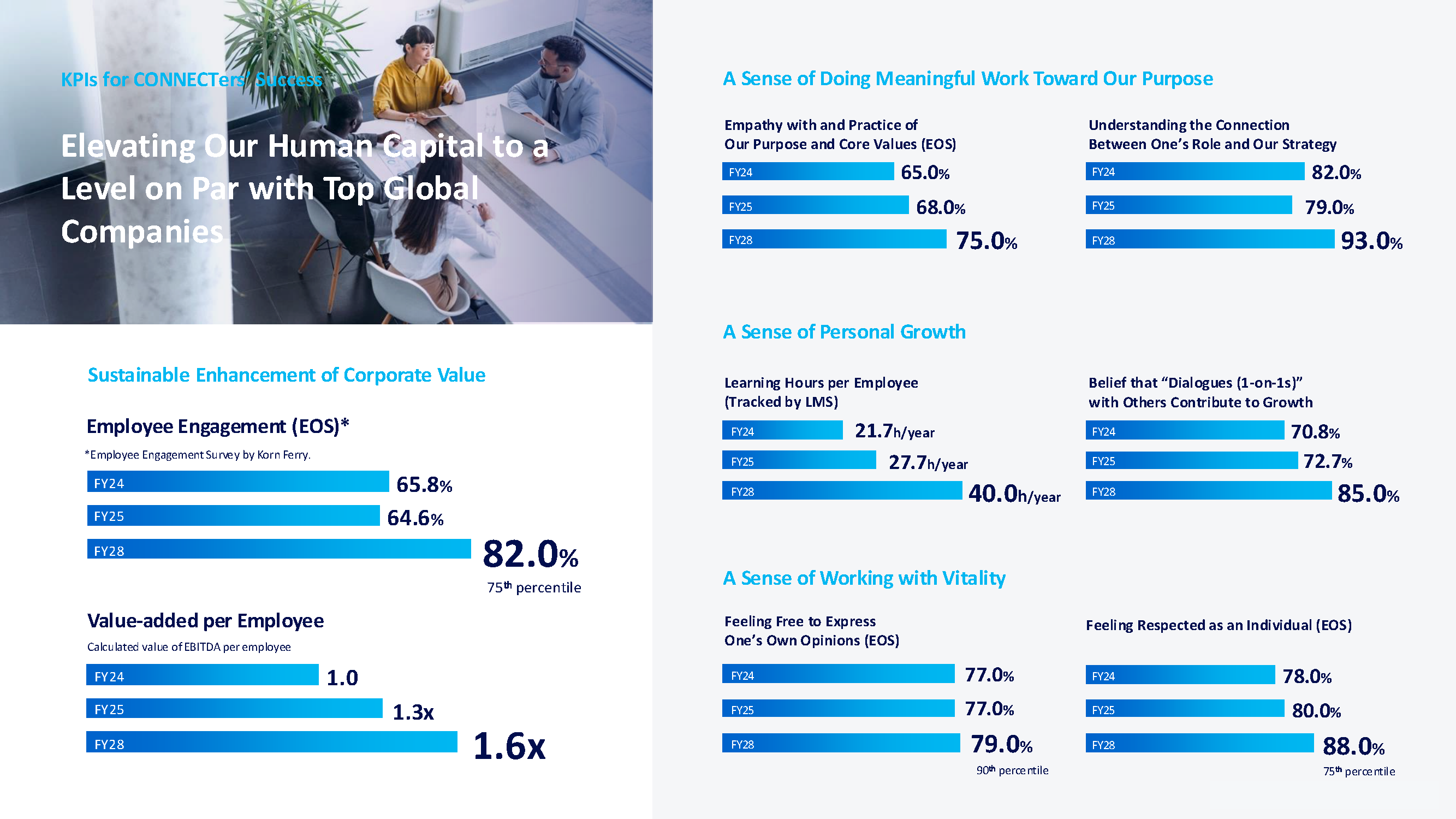 KPIs for CONNECTers’ Success