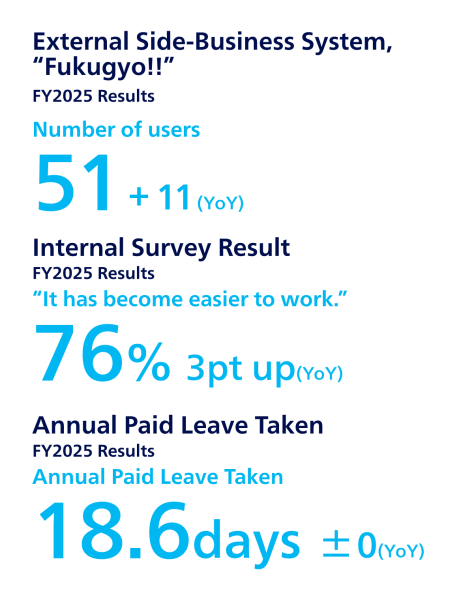 FY2024 results: 51 people used the external side job system "Fukugyo!!"