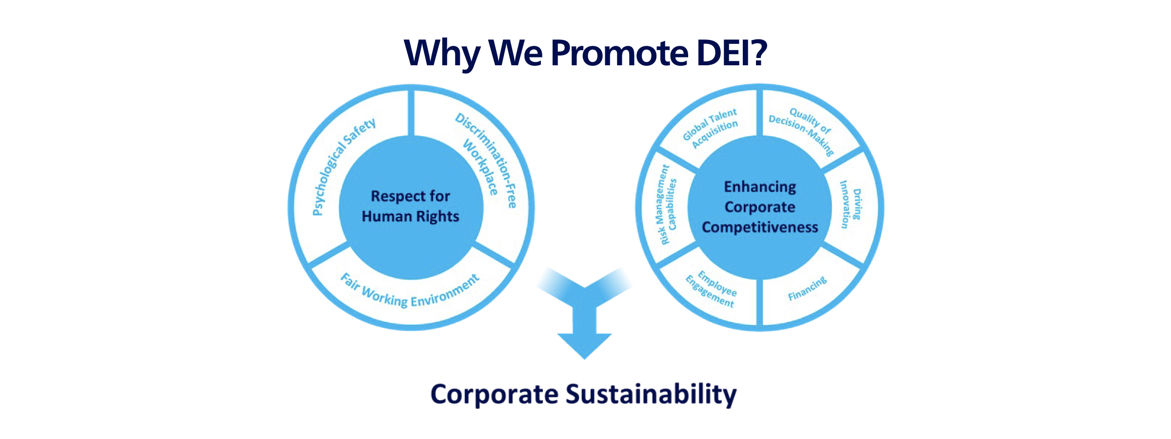 Respect for human rights and improved corporate competitiveness lead to the survival of companies