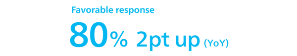 Affirmative answer 80%2pt up (YoY)