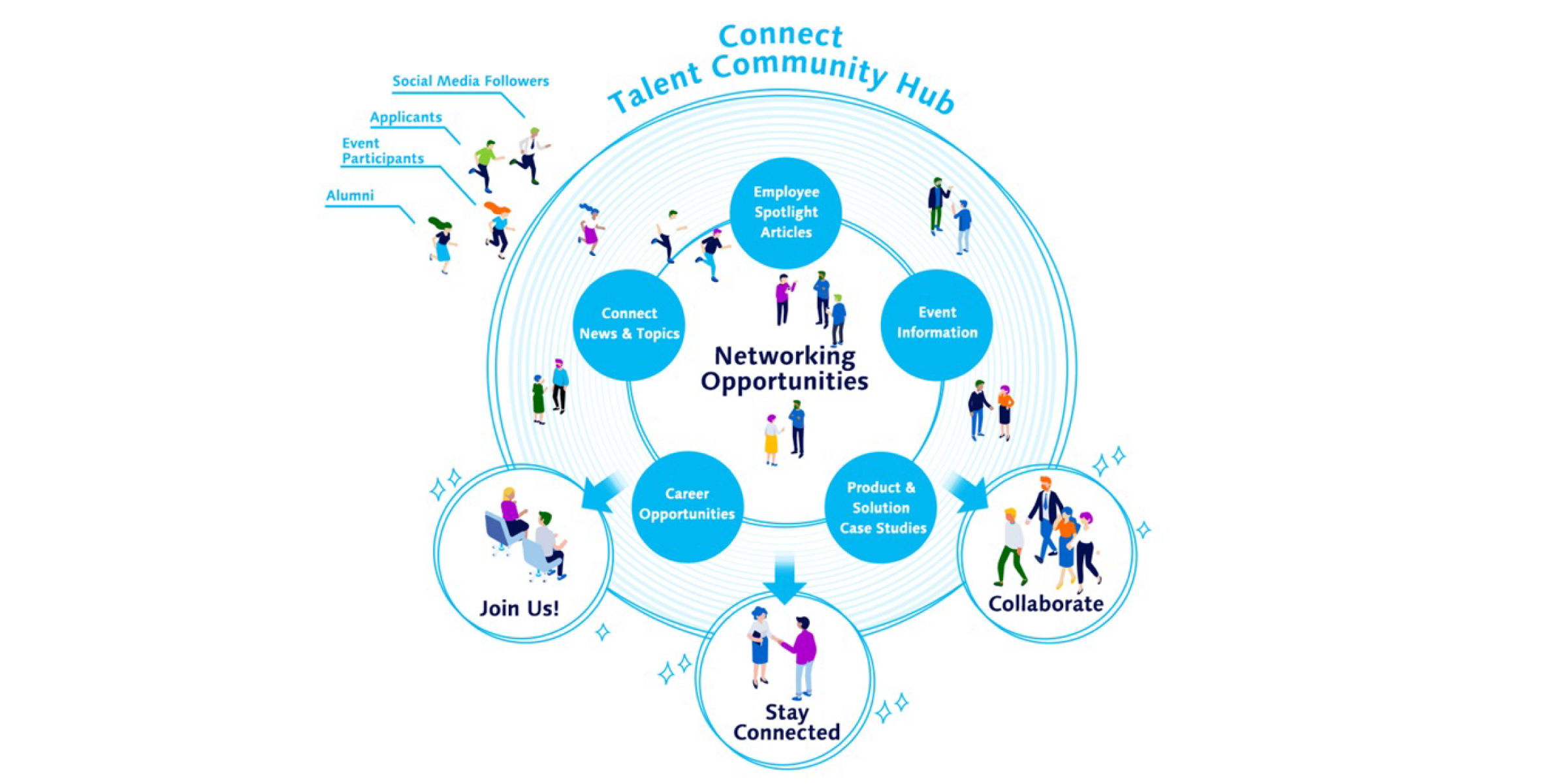 Connect Talent Community Hub
