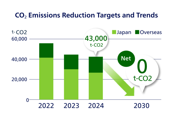 CO2 emissions reduction