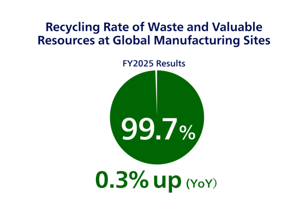 Recycling of waste and valuable materials
