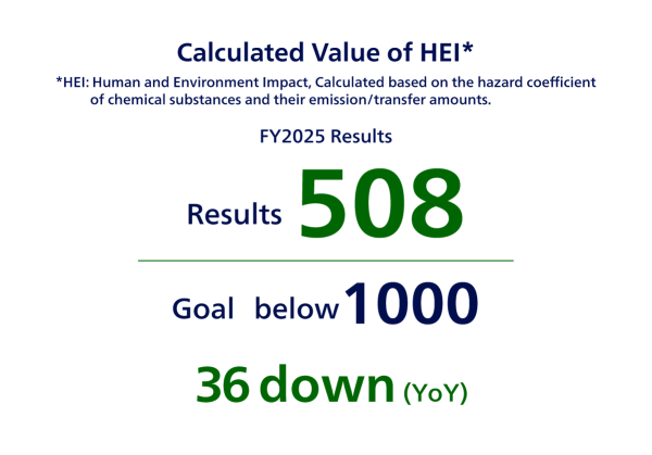 Chemical substance management