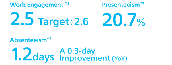 Work engagement 2.5 points, target 2.6 points Absenteeism 1.2 days, improved by 0.3 days (YoY) Presenteeism 20.7%