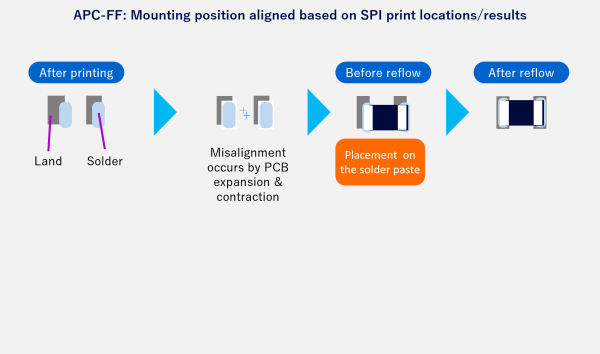 APC-FF: Mounting position aligned based on SPI print locations/results