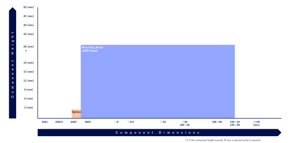 Supported components range of VM102