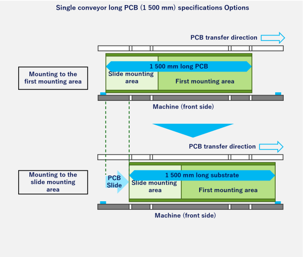 Single conveyor long PCB (1 500 mm) specifications Options