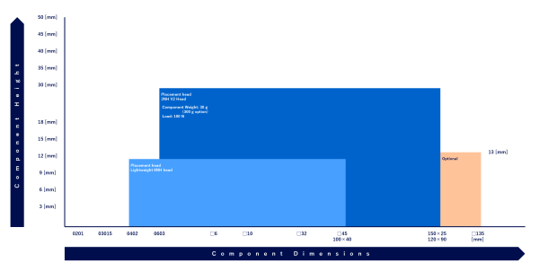 Supported components range