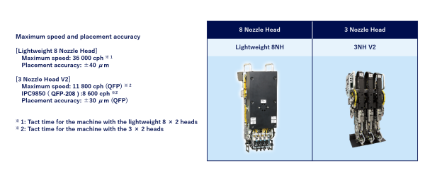 Max. speed and placement accuracy