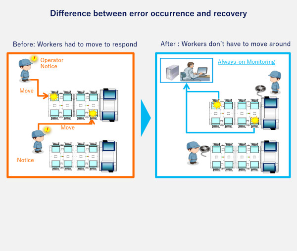 Difference between error occurrence and recovery