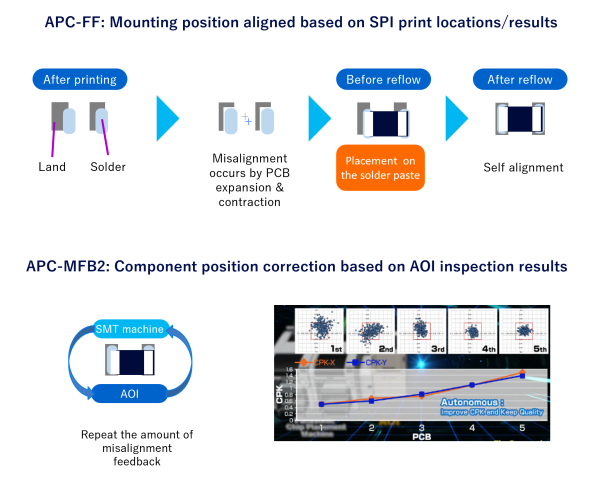 APC-FF: Mounting position aligned based on SPI print locations/results