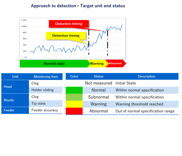 Approach to detection • Target unit and status