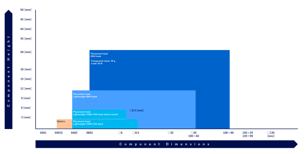 Supported components range