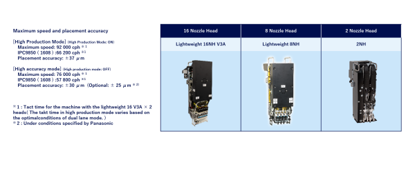 Max. speed and placement accuracy