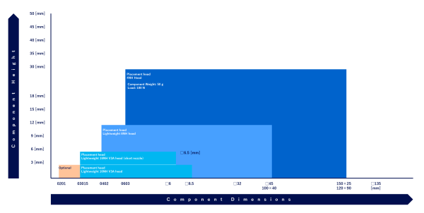 Supported components range