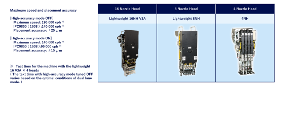 Max. speed and placement accuracy