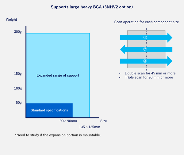 Supports large heavy BGA (3NHV2 option)