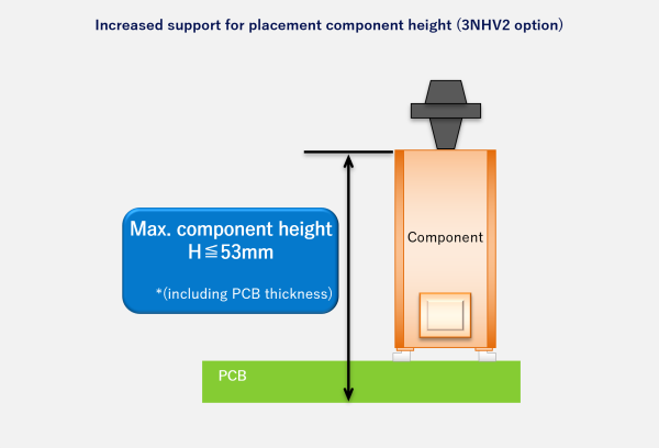 Increased support for placement component height (3NHV2 option)