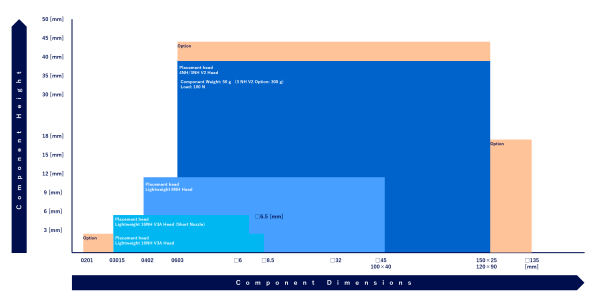 Supported components range