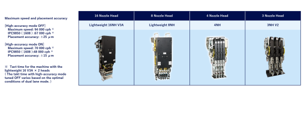 Max. speed and placement accuracy