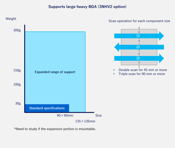 Supports large heavy BGA (3NHV2 option)