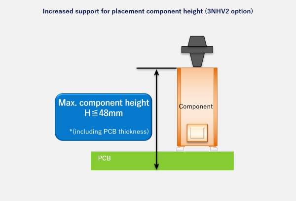 Increased support for placement component height (3NHV2 option)