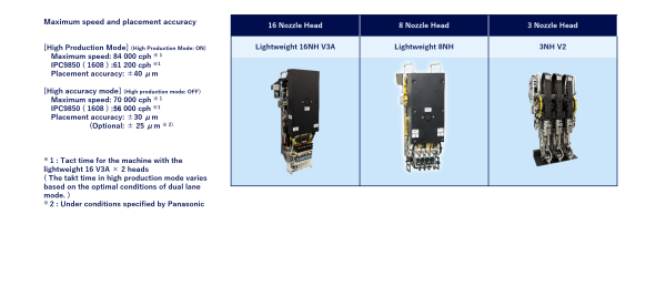 Max. speed and placement accuracy