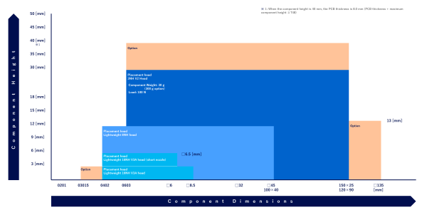  Supported components range