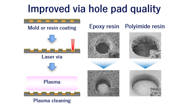 Improved via hole pad quality