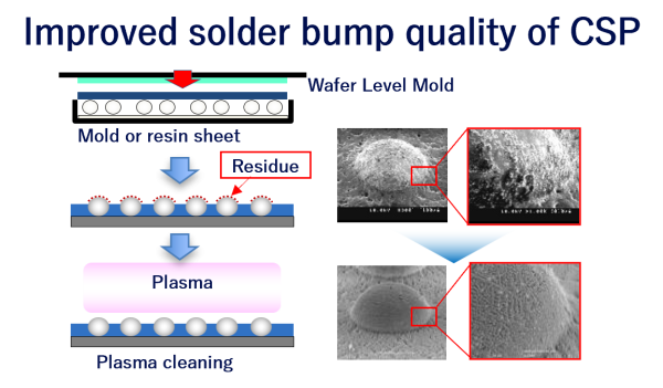 Improved solder bump quality of CSP