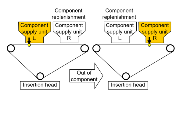 Realization of highly efficient production