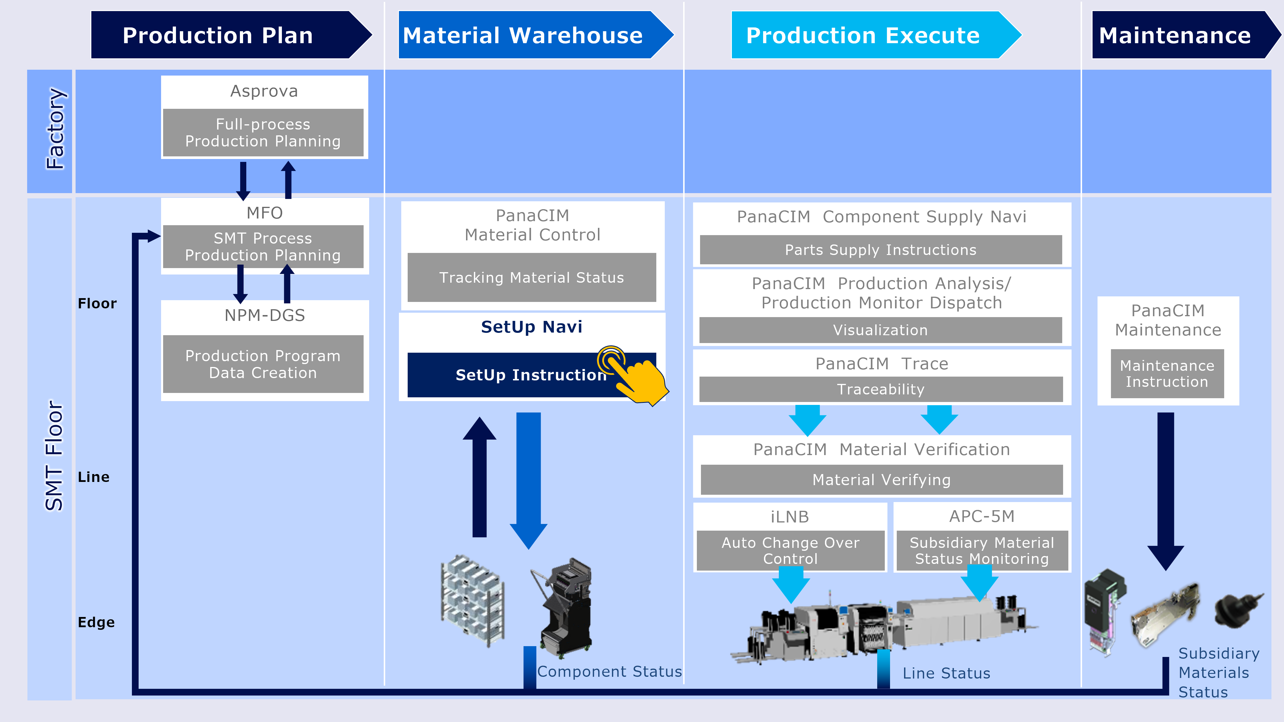 The Role of Feeder Setup Navigator